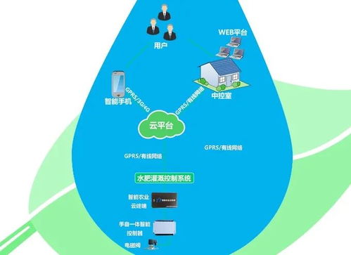 物联网技术赋能现代农业 驱动信息化浪潮，孕育智慧新希望