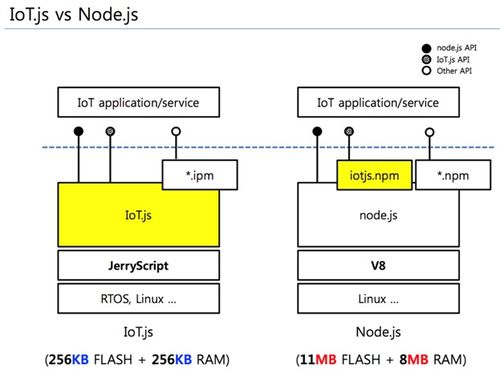 iot.js 轻量级JavaScript框架赋能物联网技术服务新生态